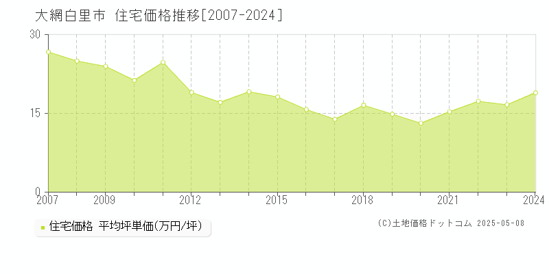 大網白里市(千葉県)の住宅価格推移グラフ(坪単価)[2007-2024年]
