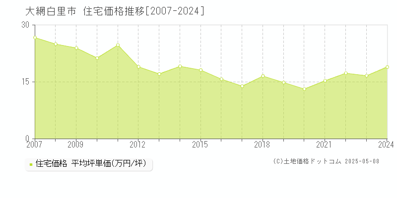 大網白里市全域の住宅価格推移グラフ 