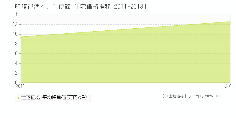 伊篠(印旛郡酒々井町)の住宅価格推移グラフ(坪単価)[2011-2013年]