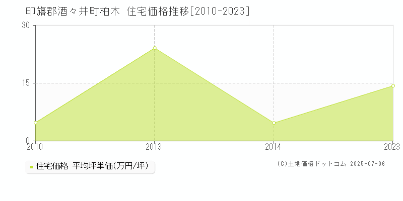 柏木(印旛郡酒々井町)の住宅価格推移グラフ(坪単価)[2010-2023年]