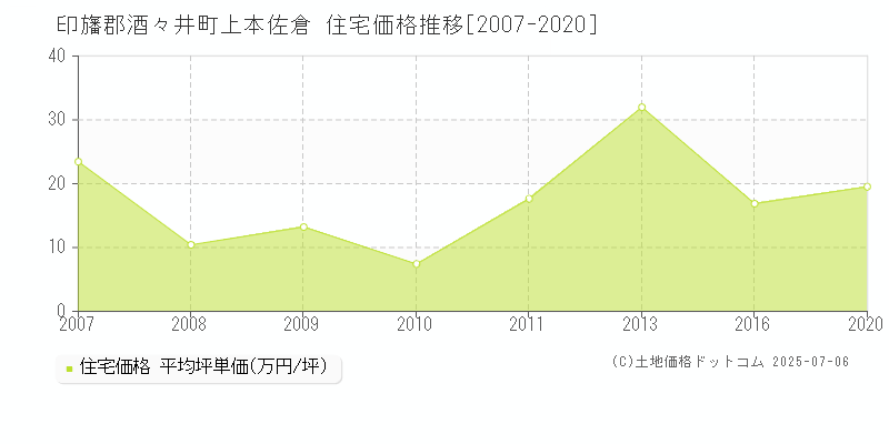 上本佐倉(印旛郡酒々井町)の住宅価格推移グラフ(坪単価)[2007-2020年]
