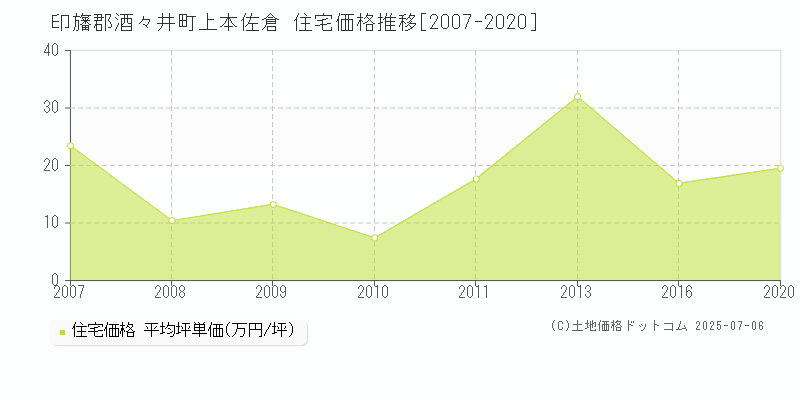 印旛郡酒々井町上本佐倉の住宅価格推移グラフ 