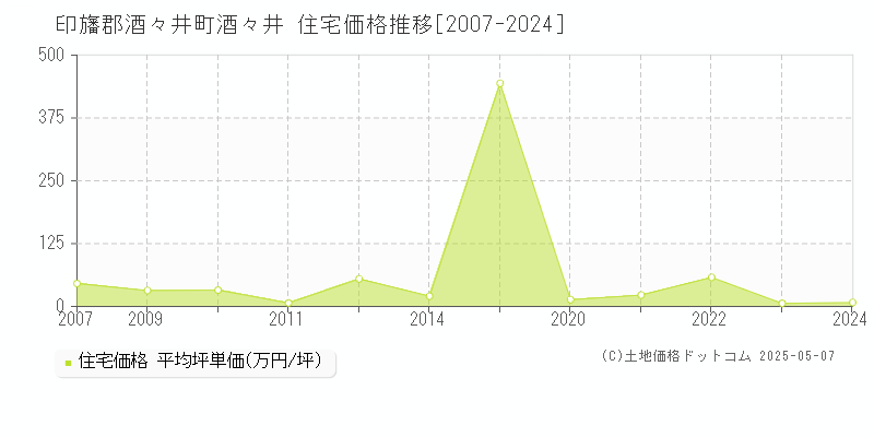 酒々井(印旛郡酒々井町)の住宅価格推移グラフ(坪単価)[2007-2024年]