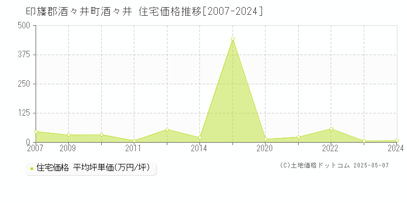 印旛郡酒々井町酒々井の住宅価格推移グラフ 