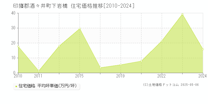下岩橋(印旛郡酒々井町)の住宅価格推移グラフ(坪単価)[2010-2024年]