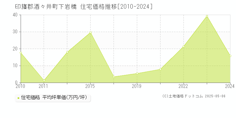 印旛郡酒々井町下岩橋の住宅価格推移グラフ 