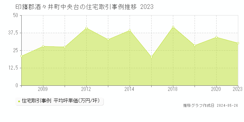 印旛郡酒々井町中央台の住宅価格推移グラフ 