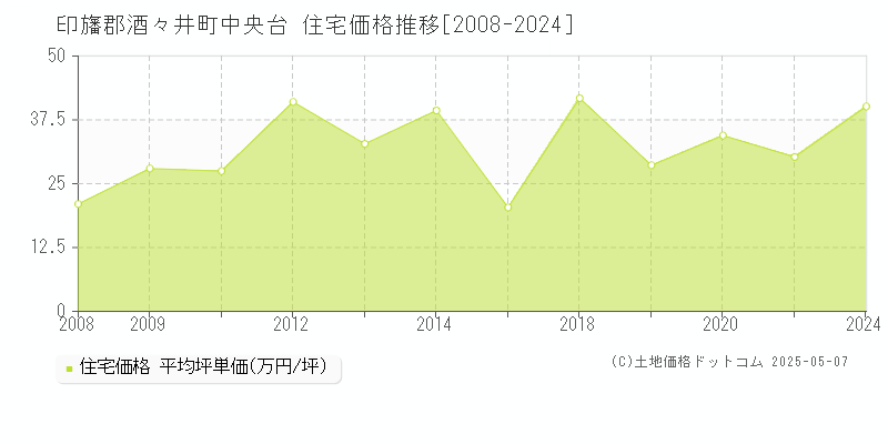 中央台(印旛郡酒々井町)の住宅価格推移グラフ(坪単価)[2008-2024年]