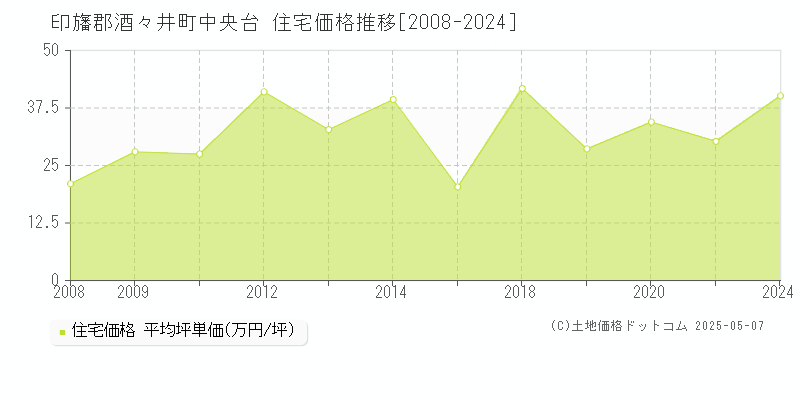 印旛郡酒々井町中央台の住宅価格推移グラフ 