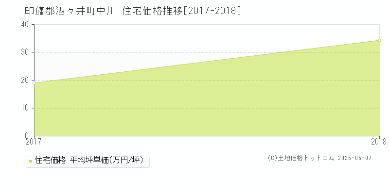 中川(印旛郡酒々井町)の住宅価格推移グラフ(坪単価)[2017-2018年]