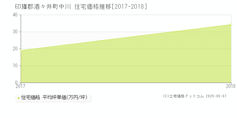 印旛郡酒々井町中川の住宅価格推移グラフ 