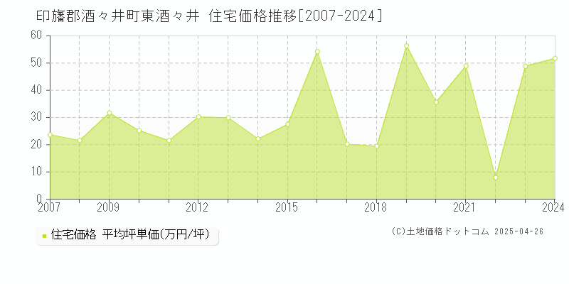 印旛郡酒々井町東酒々井の住宅価格推移グラフ 