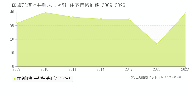 ふじき野(印旛郡酒々井町)の住宅価格推移グラフ(坪単価)[2009-2023年]