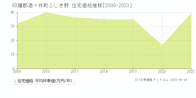 印旛郡酒々井町ふじき野の住宅価格推移グラフ 