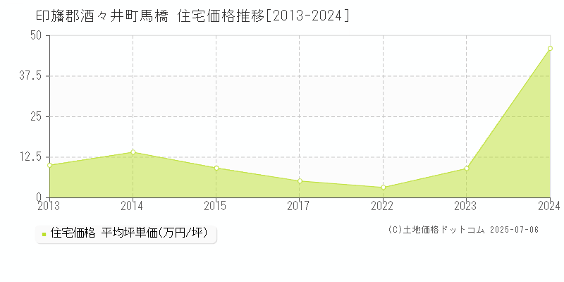 馬橋(印旛郡酒々井町)の住宅価格推移グラフ(坪単価)[2013-2024年]