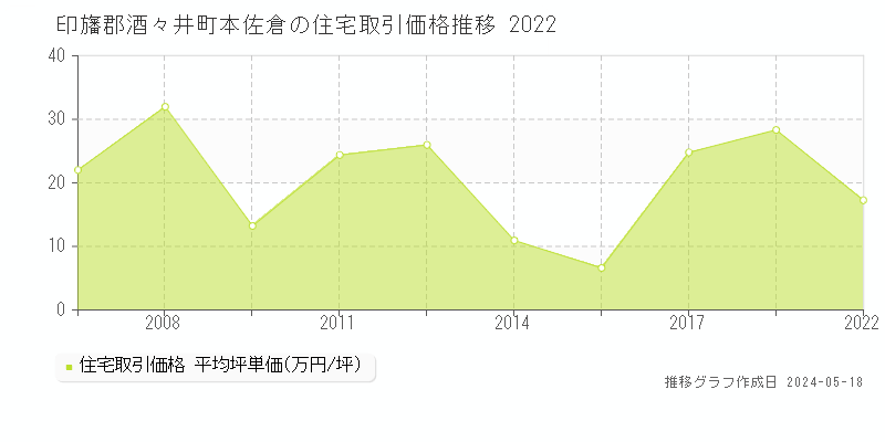 印旛郡酒々井町本佐倉の住宅価格推移グラフ 