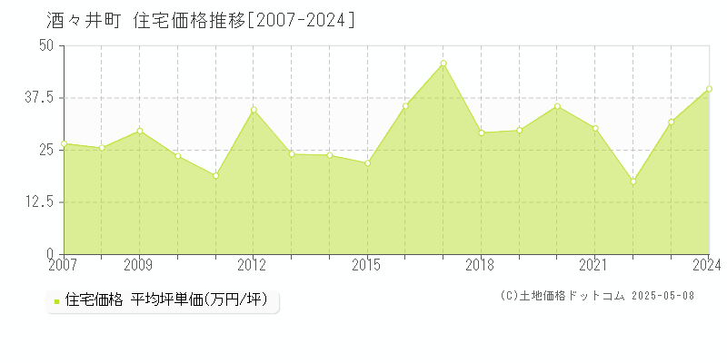 酒々井町(千葉県)の住宅価格推移グラフ(坪単価)[2007-2024年]