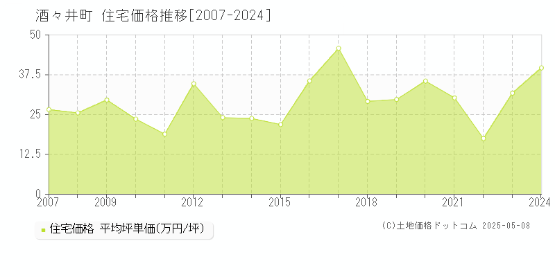 印旛郡酒々井町の住宅価格推移グラフ 