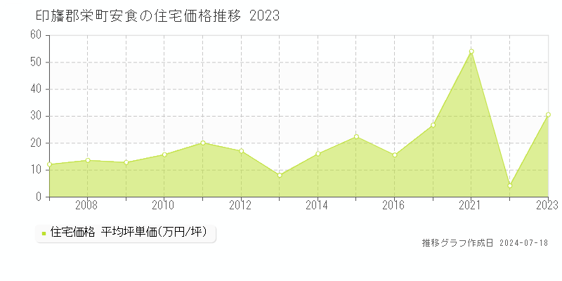 印旛郡栄町安食の住宅価格推移グラフ 