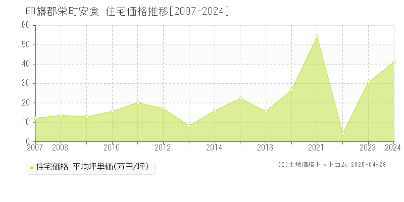 印旛郡栄町安食の住宅価格推移グラフ 