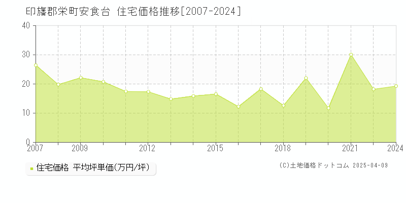 印旛郡栄町安食台の住宅価格推移グラフ 