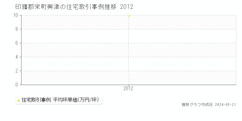 印旛郡栄町興津の住宅価格推移グラフ 