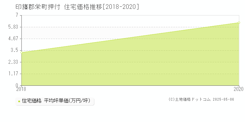 押付(印旛郡栄町)の住宅価格推移グラフ(坪単価)[2018-2020年]