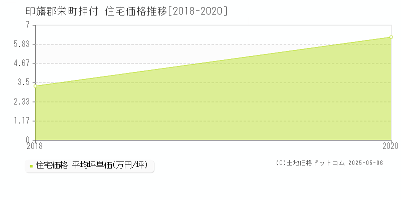 印旛郡栄町押付の住宅価格推移グラフ 