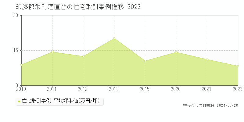 印旛郡栄町酒直台の住宅価格推移グラフ 