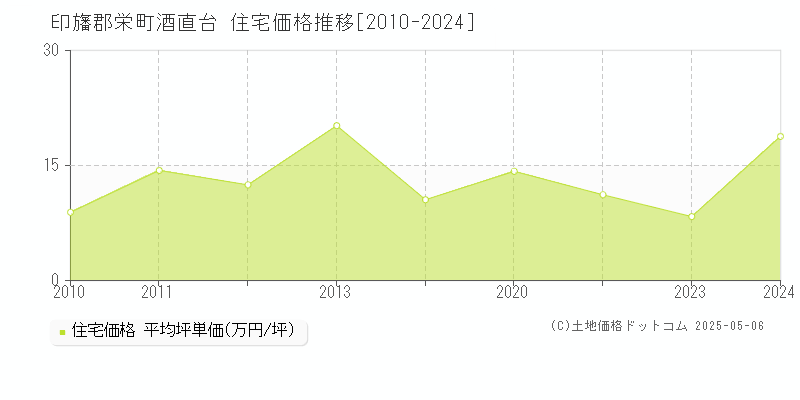 酒直台(印旛郡栄町)の住宅価格推移グラフ(坪単価)[2010-2024年]