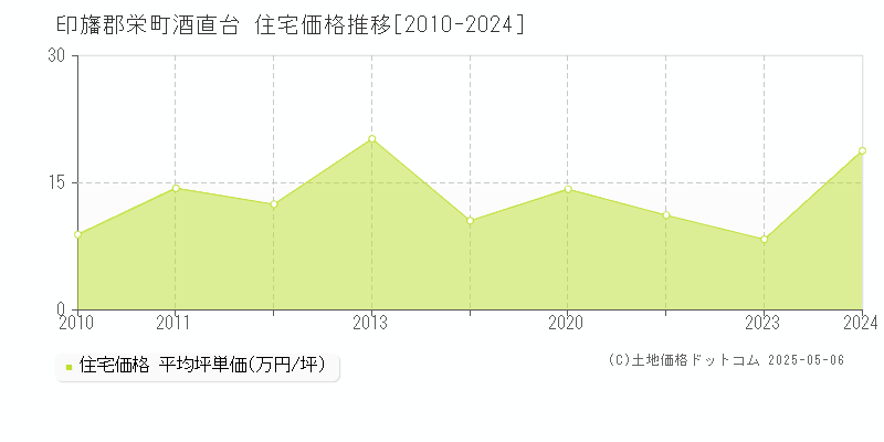 印旛郡栄町酒直台の住宅価格推移グラフ 