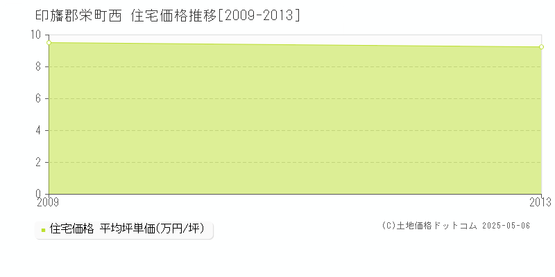 西(印旛郡栄町)の住宅価格推移グラフ(坪単価)[2009-2013年]