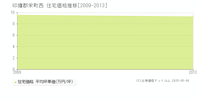 印旛郡栄町西の住宅価格推移グラフ 