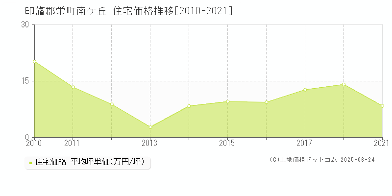 南ケ丘(印旛郡栄町)の住宅価格推移グラフ(坪単価)[2010-2021年]