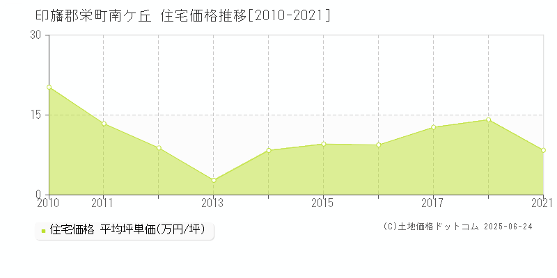 印旛郡栄町南ケ丘の住宅価格推移グラフ 