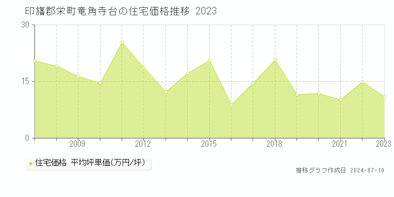 印旛郡栄町竜角寺台の住宅価格推移グラフ 