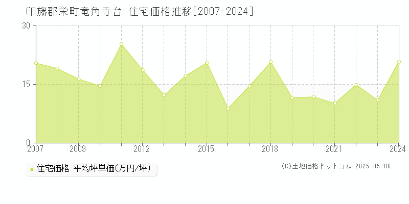 竜角寺台(印旛郡栄町)の住宅価格推移グラフ(坪単価)[2007-2024年]