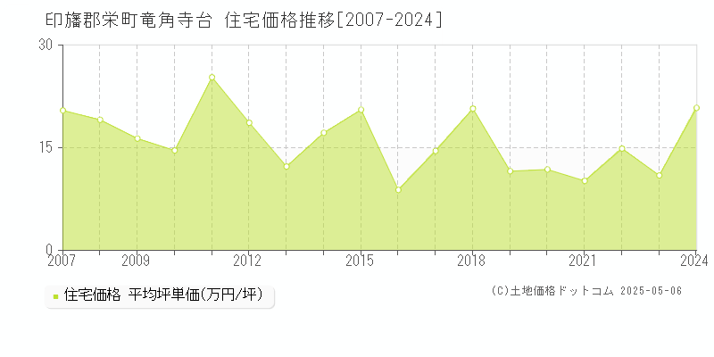 印旛郡栄町竜角寺台の住宅取引事例推移グラフ 