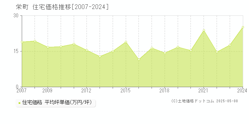 栄町(千葉県)の住宅価格推移グラフ(坪単価)[2007-2024年]