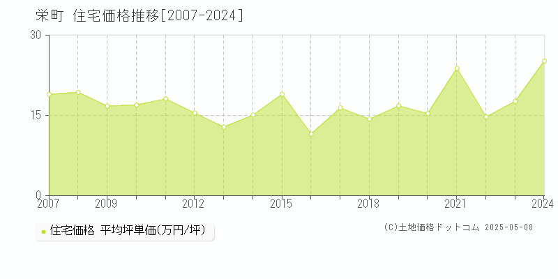 印旛郡栄町の住宅価格推移グラフ 