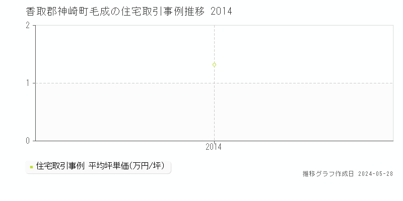 香取郡神崎町毛成の住宅価格推移グラフ 
