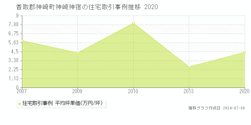 香取郡神崎町神崎神宿の住宅価格推移グラフ 