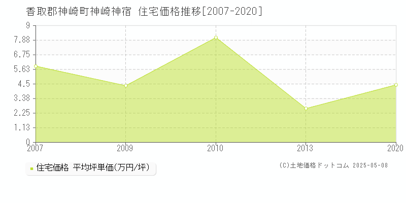 香取郡神崎町神崎神宿の住宅価格推移グラフ 