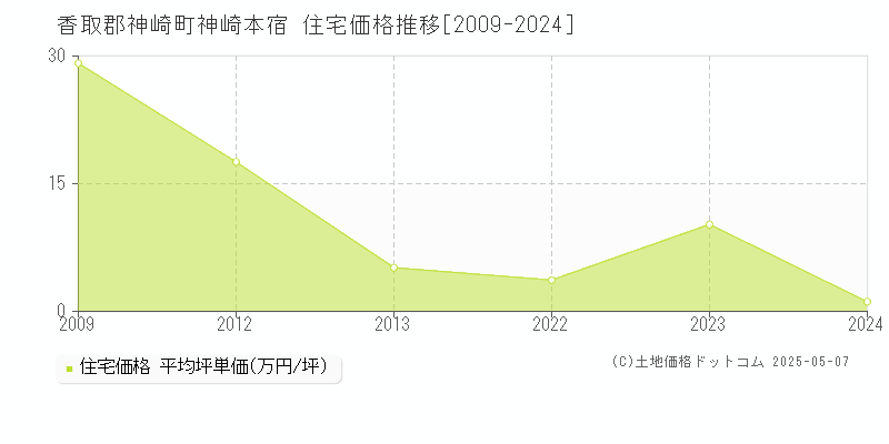 神崎本宿(香取郡神崎町)の住宅価格推移グラフ(坪単価)[2009-2024年]