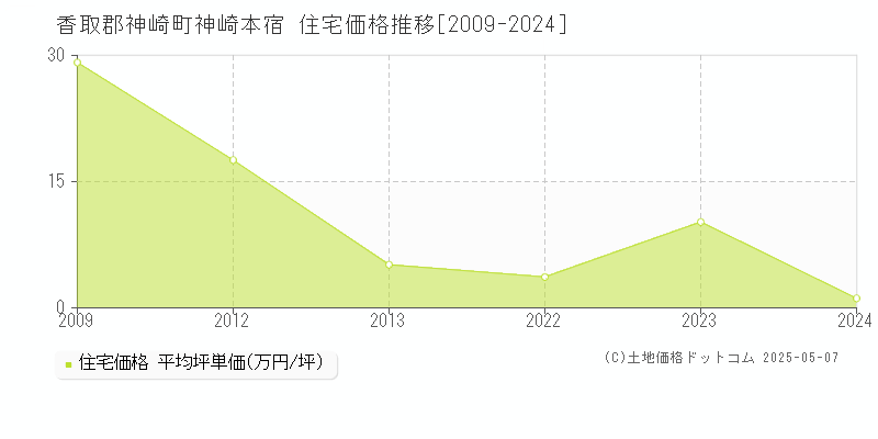 香取郡神崎町神崎本宿の住宅価格推移グラフ 