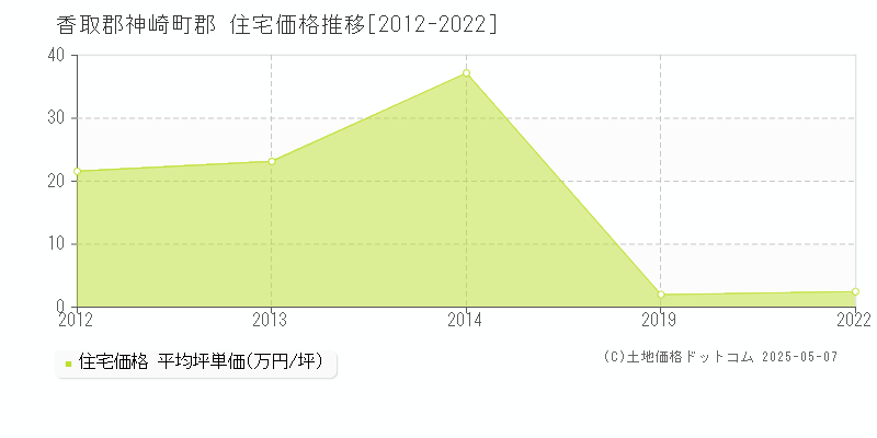 郡(香取郡神崎町)の住宅価格推移グラフ(坪単価)[2012-2022年]