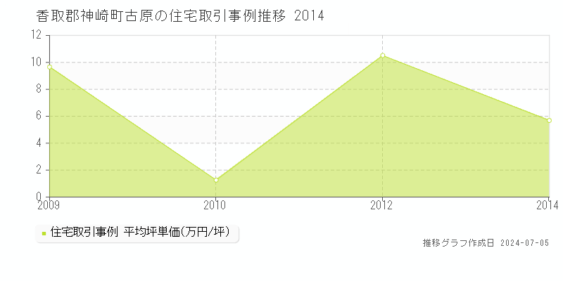 香取郡神崎町古原の住宅価格推移グラフ 