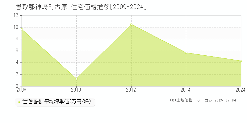 香取郡神崎町古原の住宅価格推移グラフ 