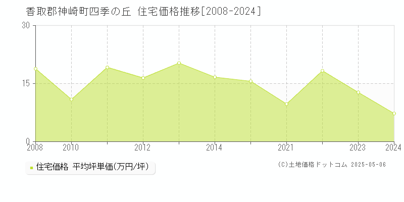 四季の丘(香取郡神崎町)の住宅価格推移グラフ(坪単価)[2008-2024年]