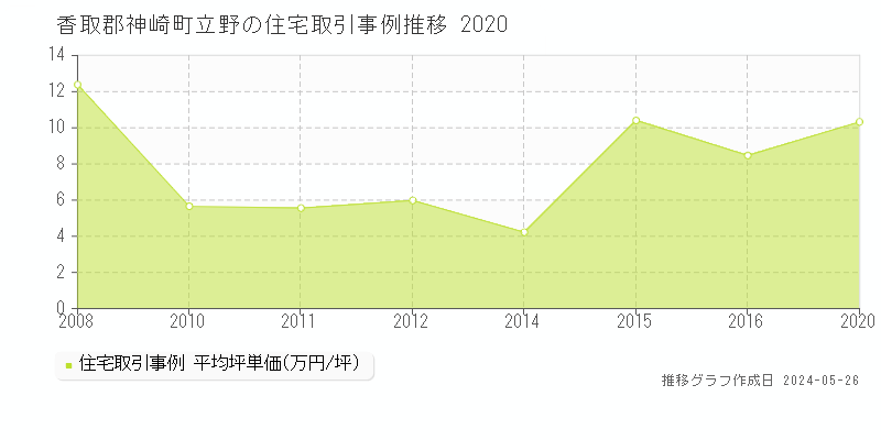 香取郡神崎町立野の住宅価格推移グラフ 